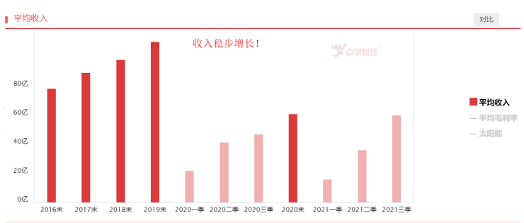 双碳扎实推进，太阳能有望站上风口！