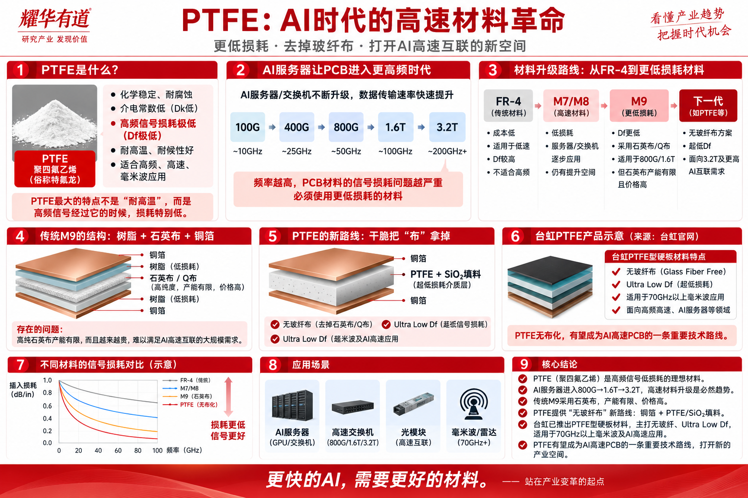 9月15号PTFE 精选