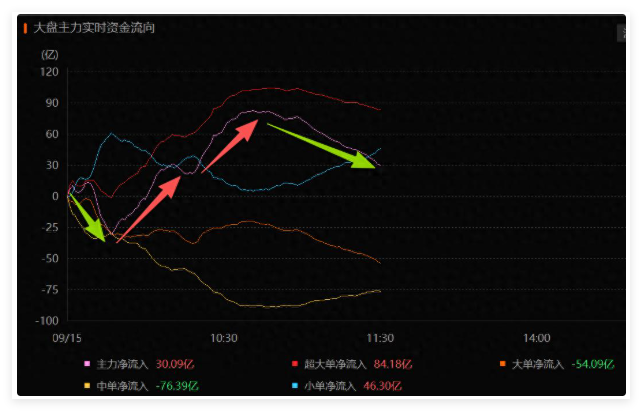 今天需要分开聊各大盘指数,地量跷跷板轮动还在继续 今天需要分开聊各大盘指数,地量跷跷板轮动还在继续