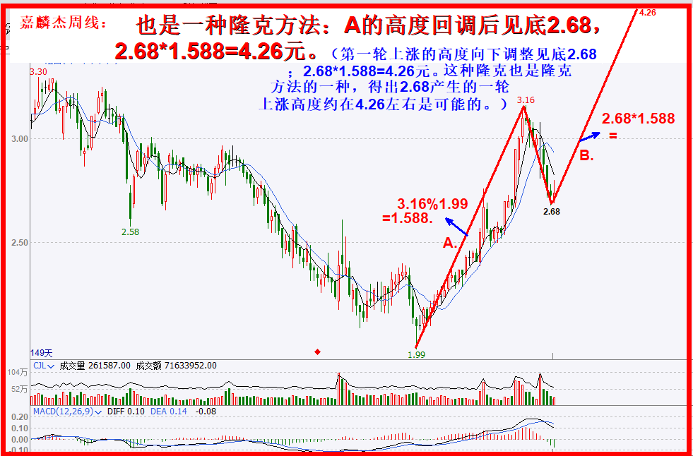 嘉麟杰蓄势第二波，借助月线想象有空间！！