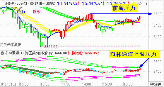 大盘低开缩量反弹  下周将冲击3500点