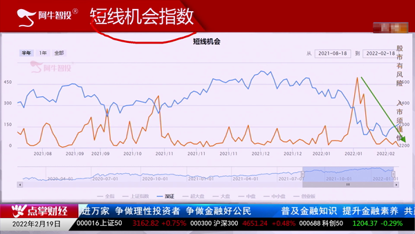 刘伟鹏：用短线机会指数看当下市场！