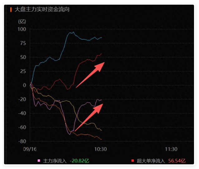 A股领先外盘普涨,TMT主线资金新回流 A股领先外盘普涨,TMT主线资金新回流