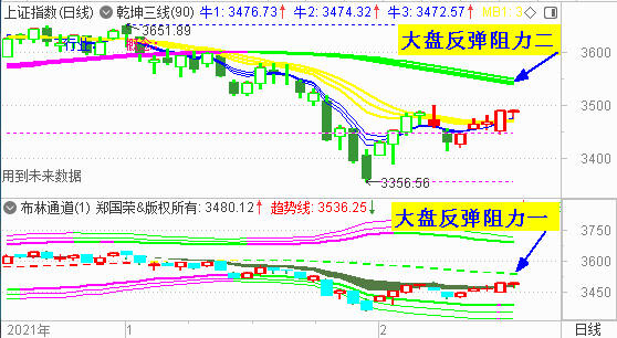 大盘探底回升 3470处为强支撑