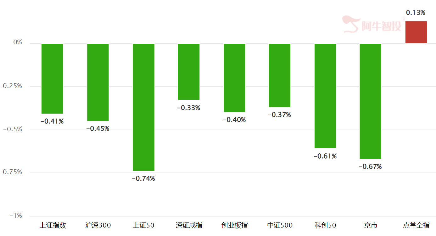 加息后A股的方向 加息后A股的方向