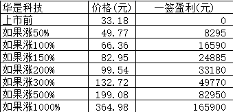 新股日报：华是科技明日申购，西点药业明日上市