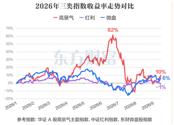 周末综述：成长、微盘股、红利股如何把握节奏？