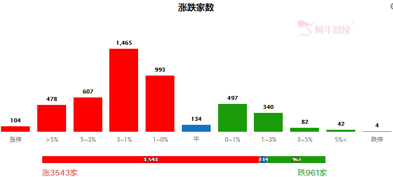 震荡磨底，主题为王！