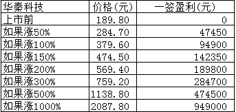 新股日报：中汽股份华秦科技明日申购，后者发行价189.50元