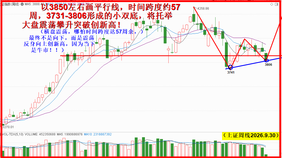 史无前例高位超级大横盘，反身向上力度无限令人叹！！