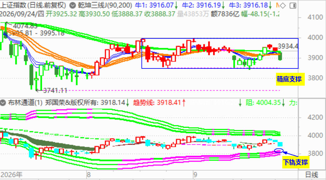 演绎黑色周四 大盘失守3900点