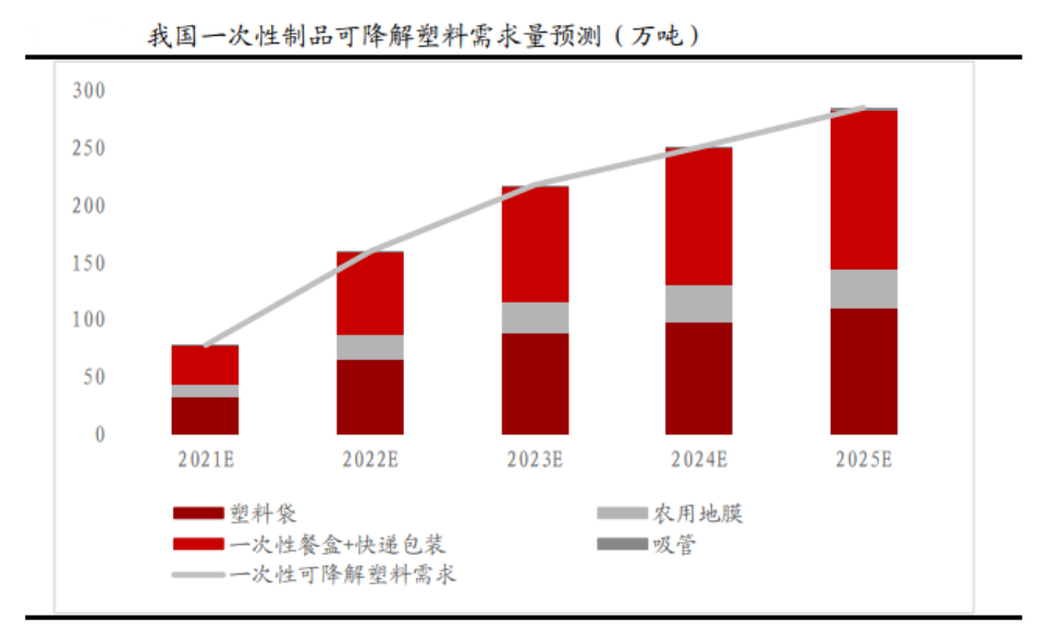 降解塑料迎来黄金发展期