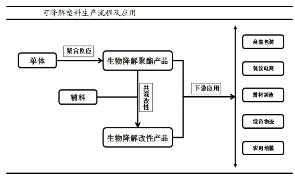 降解塑料迎来黄金发展期