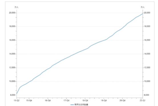 投资者数量破2亿