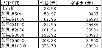 新股日报：浙江恒威赛伦生物下周一申购，2股有何看点？