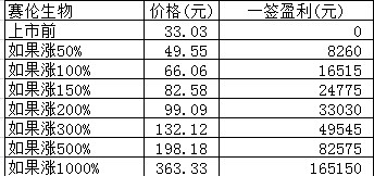 新股日报：浙江恒威赛伦生物下周一申购，2股有何看点？