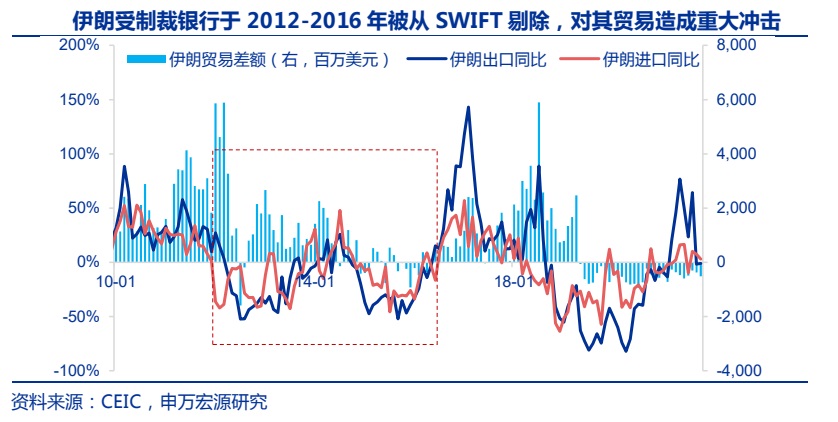 俄罗斯断开SWIFT对国内行业影响分析