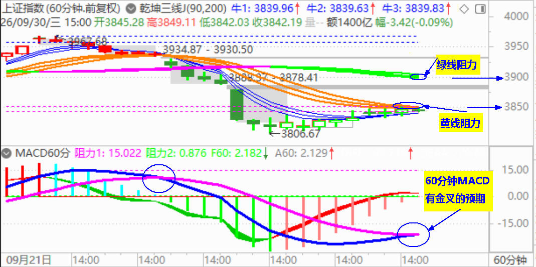 九月大盘拉中阴 关注支撑3800