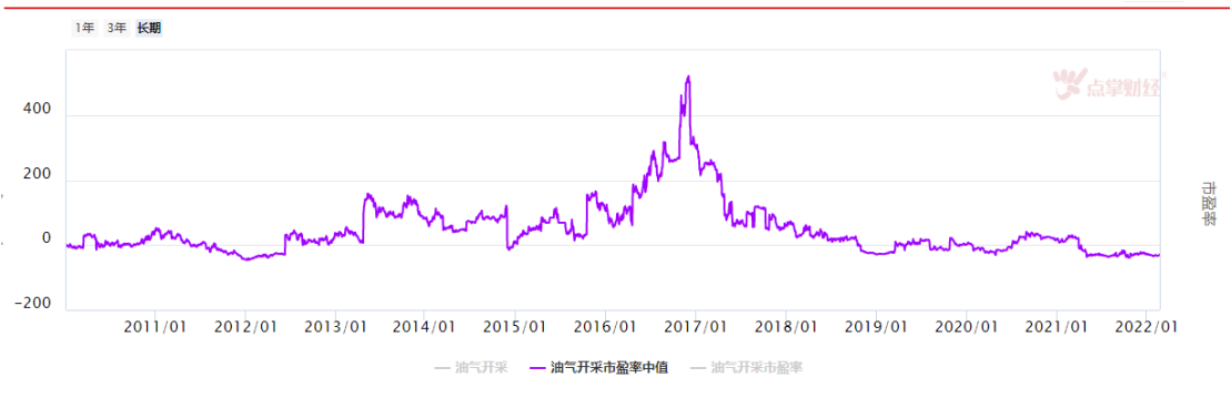 油价破百，油气行业需求持续复苏