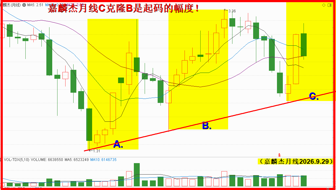 月线大阳决定嘉麟杰方向，买入就是了！！