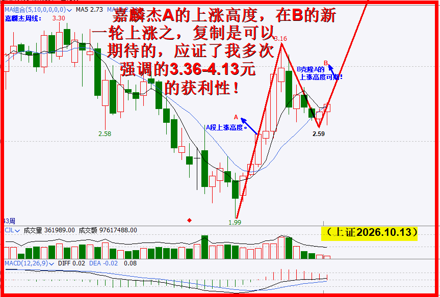 月线大阳决定嘉麟杰方向,买入就是了!! 月线大阳决定嘉麟杰方向,买入就是了!!