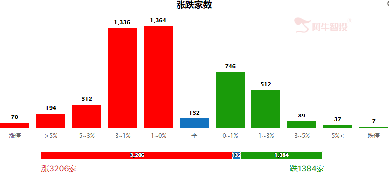 情绪偏多，轻指数，重选择！