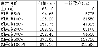 新股日报：青木股份聚赛龙明日申购，前者发行价63.10元