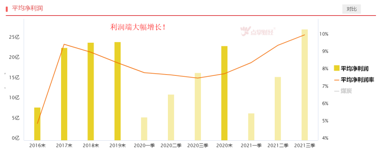 价格表现强势，煤炭板块高歌猛进！