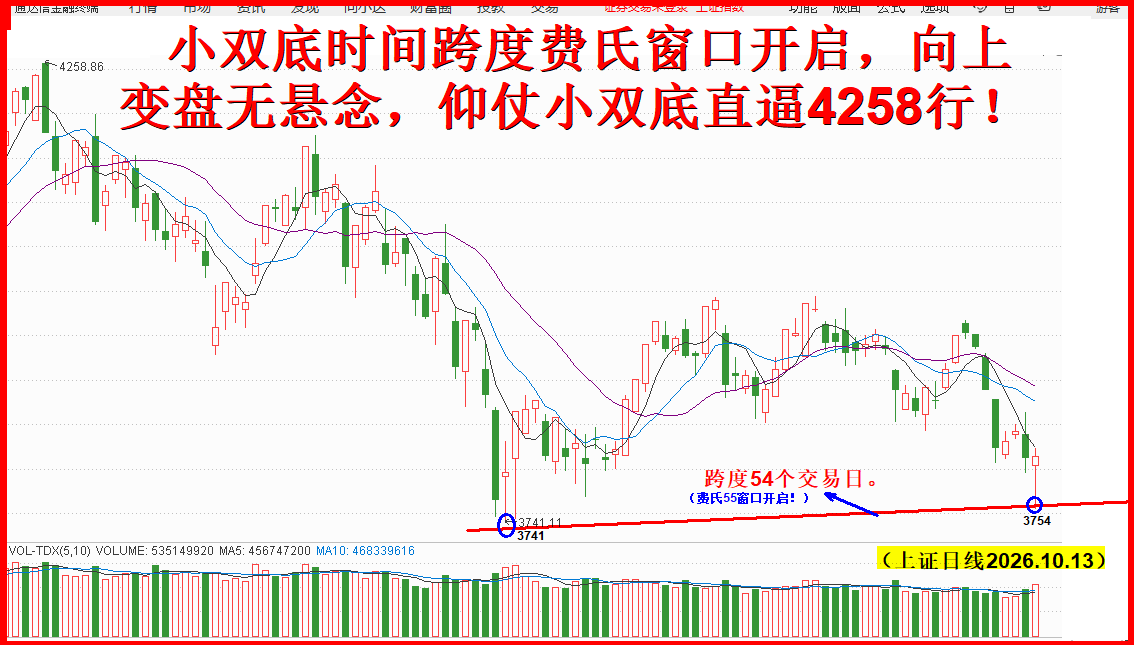 10月下影线构筑成功，仰仗小双底震荡收阳无疑义！！