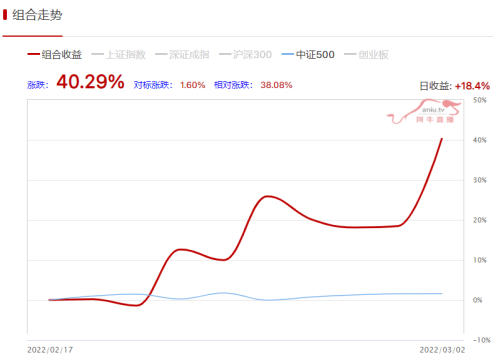 【炒股大赛】杨文涛日赚18.40%，月赚40.29%