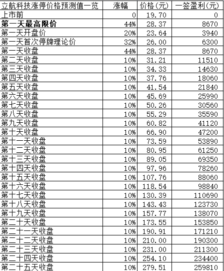 新股日报：立航科技思林杰明日申购，后者发行价65.65元