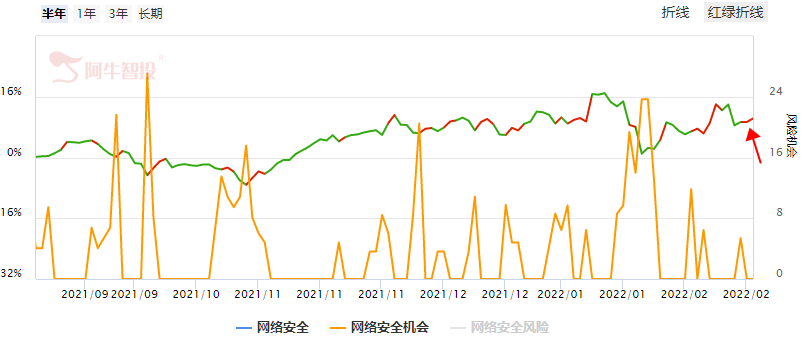 震荡行情延续，关注网络安全主题！