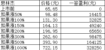 新股日报：立航科技思林杰明日申购，后者发行价65.65元