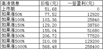 新股日报：软通动力高凌信息明日申购，发行价均超50元