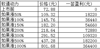 新股日报：软通动力高凌信息明日申购，发行价均超50元