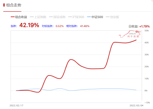 【炒股大赛】优价次新抓到涨停，杨文涛月收益达42.19%