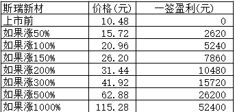 新股日报：斯瑞新材格林深瞳下周一申购，另有2股下周一上市