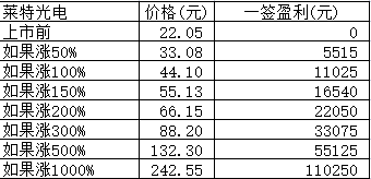 新股日报：周二4只新股申购，有只发行价高达173.98元