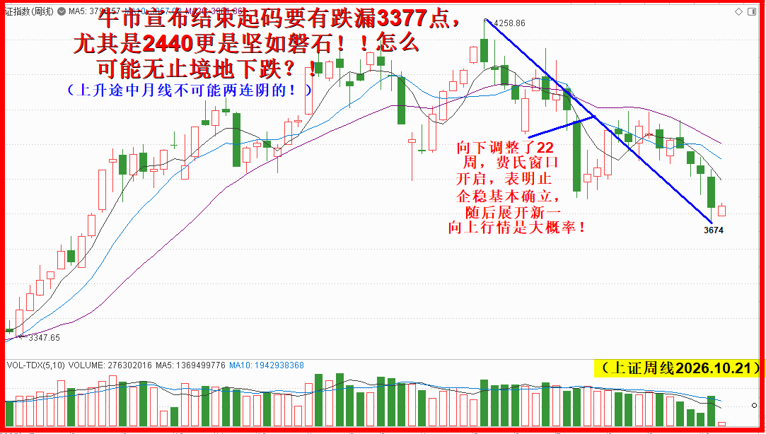 费氏窗口开启，止跌企稳重拾升势无异议！！