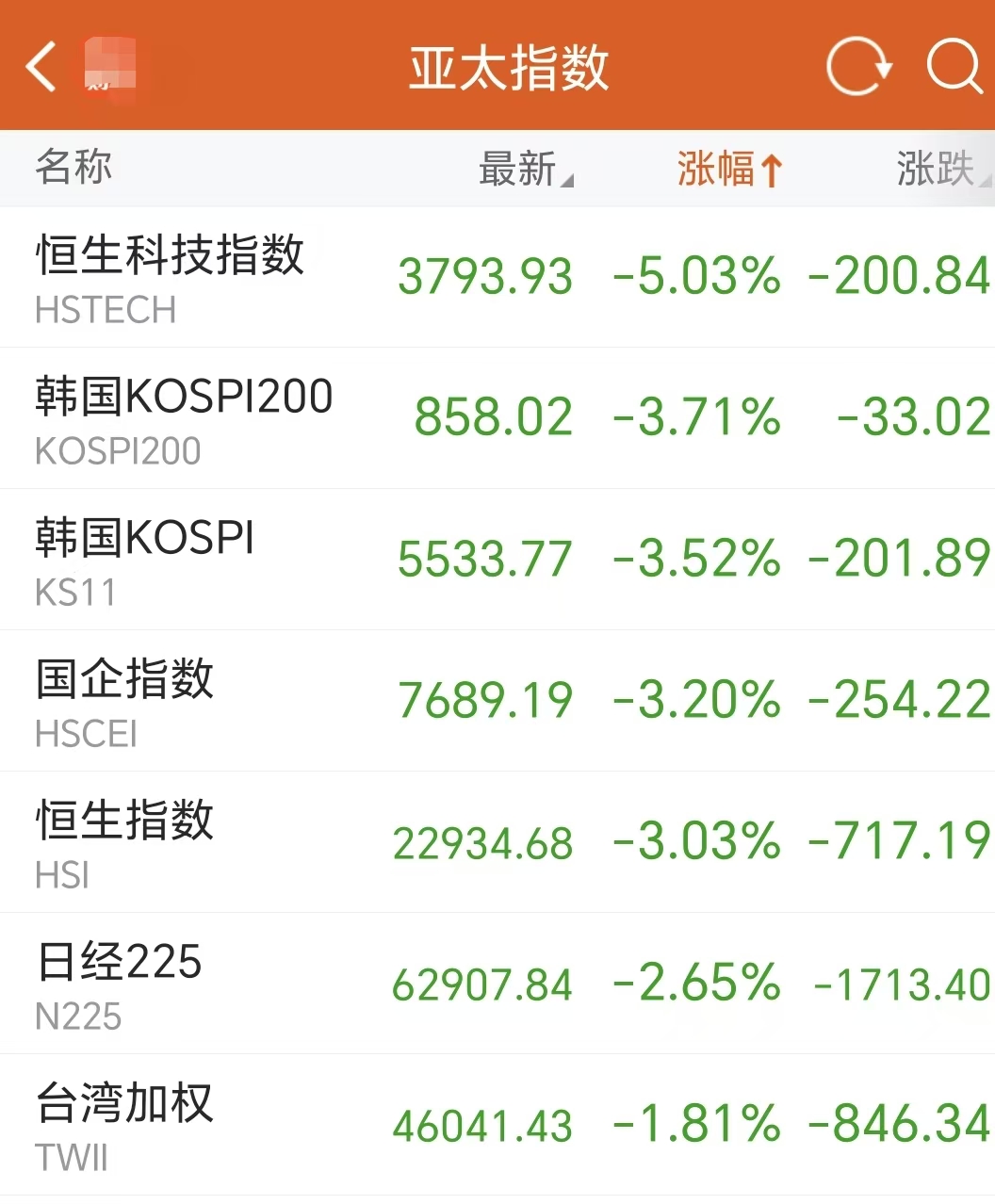 最后一跌？