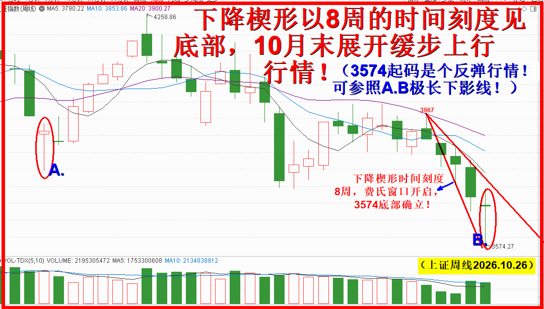 下降楔形必上涨，依然有效看上行！！