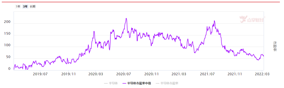 指数下跌是试金石，半导体已经发光