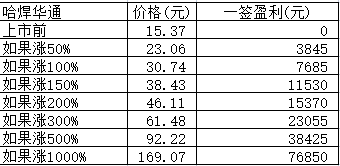 新股日报：何氏眼科哈焊华通华融化学明日申购，万控制造明日上市