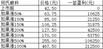 新股日报：何氏眼科哈焊华通华融化学明日申购，万控制造明日上市