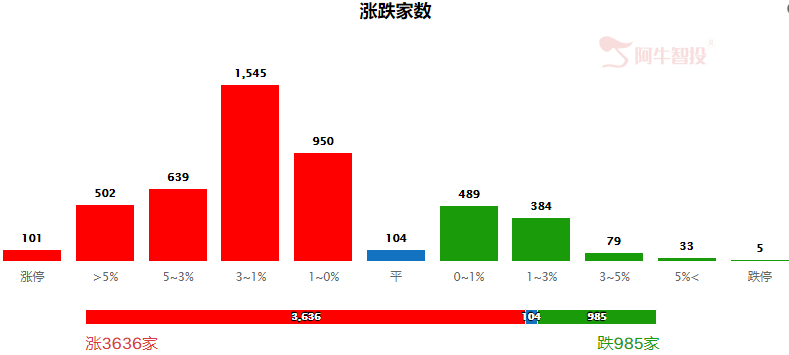 存量市场，不追高，只低吸！