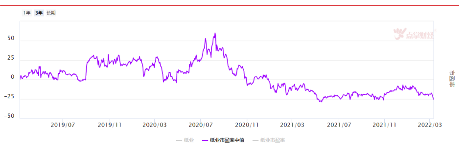 纸浆期货新高，造纸行业值得关注