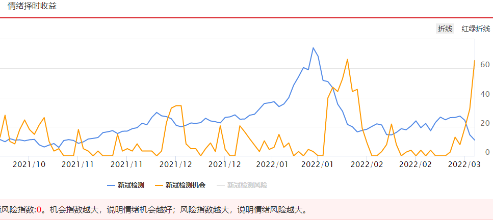 新冠检测板块能追吗