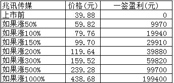 新股日报：明日4股申购，其中有只发行市盈率达244.67倍