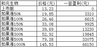 新股日报：明日4股申购，其中有只发行市盈率达244.67倍