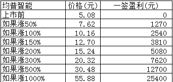 新股日报：明日4股申购，其中有只发行市盈率达244.67倍